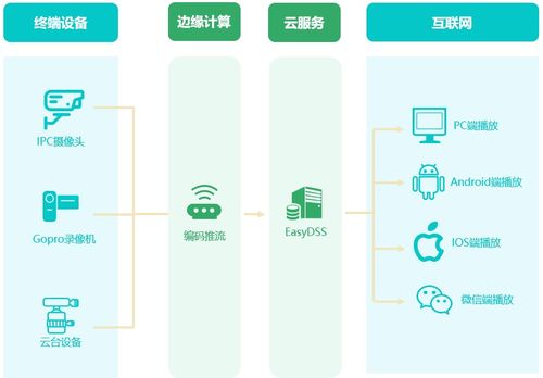 構建云、邊、端協同一體化數據處理與存儲服務體系